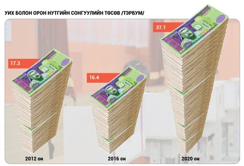 Сонгуулийн зардал өмнөх жилээс хоёр дахин нэмэгдэнэ